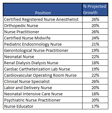 Top Nursing Specialties According To Salary Nursing